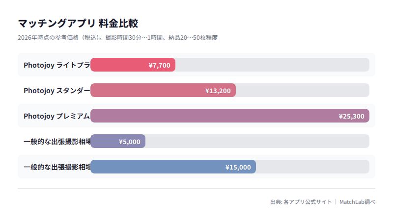 プロ撮影の料金比較の料金比較チャート