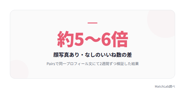 顔写真有無のいいね数差の統計データ
