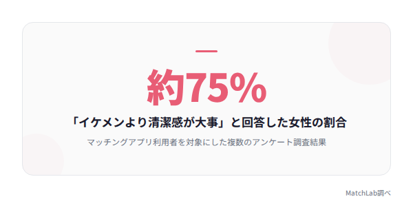 清潔感重視の女性割合の統計データ
