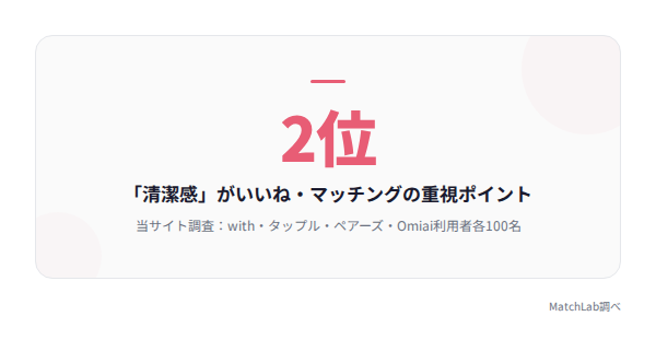 清潔感が重視ポイント2位の統計データ