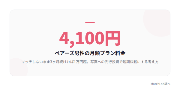 アプリ月額料金と撮影費の比較の統計データ