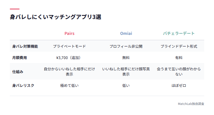 身バレ対策アプリ3社の比較表