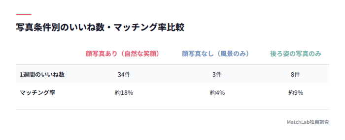 写真条件別マッチング率比較表