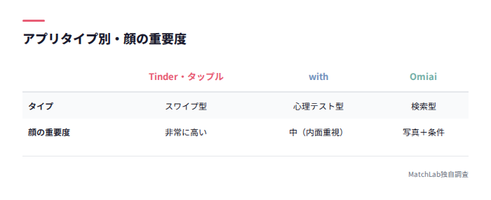 アプリタイプ別の顔の重要度