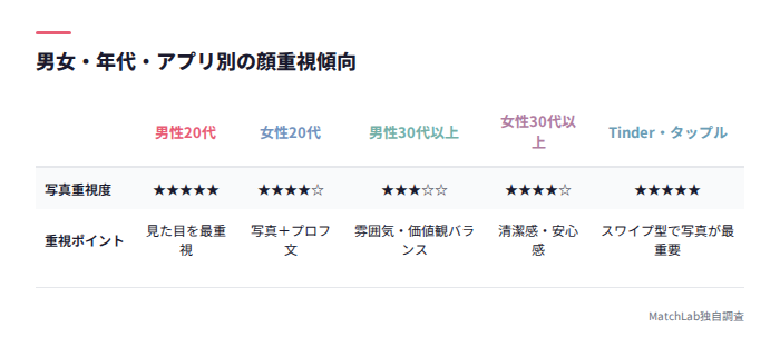 属性別の顔重視傾向比較表