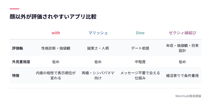 顔以外で勝負できるアプリ比較