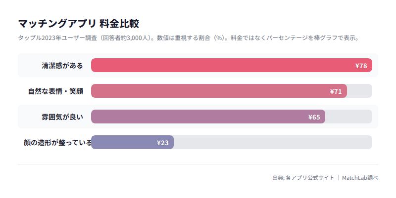 写真で重視されるポイント調査の料金比較チャート
