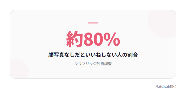 顔写真なしで敬遠される割合の統計データ