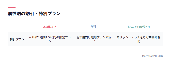 学生・シニア別の割引プラン一覧