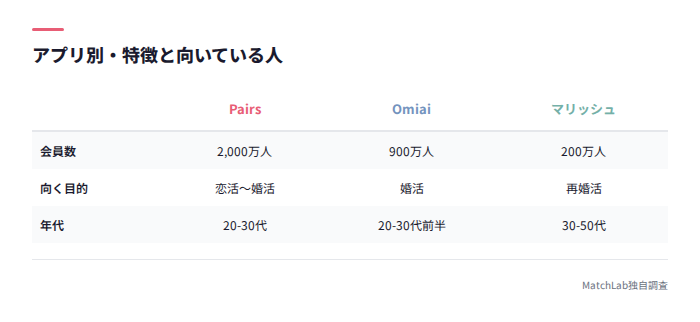 各アプリの特徴と対象層の比較表