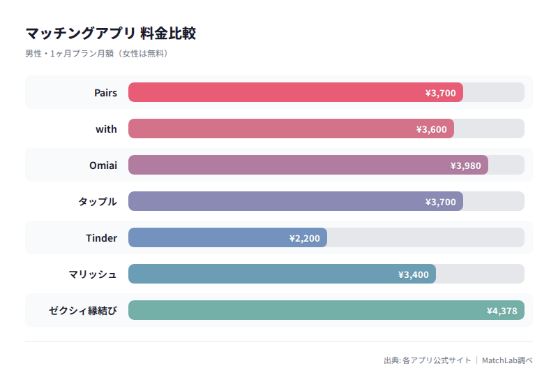 主要7アプリの月額料金比較グラフの料金比較チャート