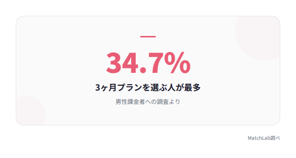 3ヶ月プラン選択率の統計の統計データ