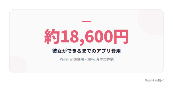 交際までの実際の総費用の統計データ