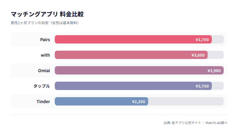 主要アプリの男性月額料金比較の料金比較チャート