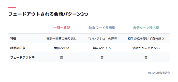フェードアウトされる3パターン比較