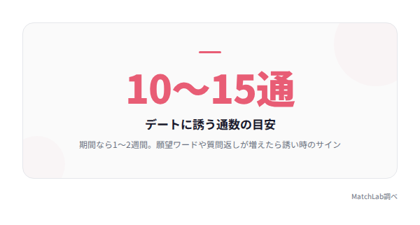 デートに誘う通数の目安の統計データ