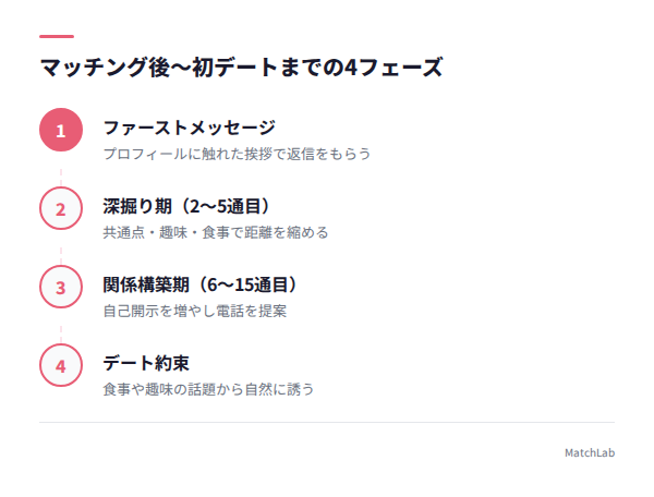 マッチング後4フェーズのロードマップの手順ガイド