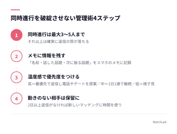 複数同時進行の管理4ステップの手順ガイド