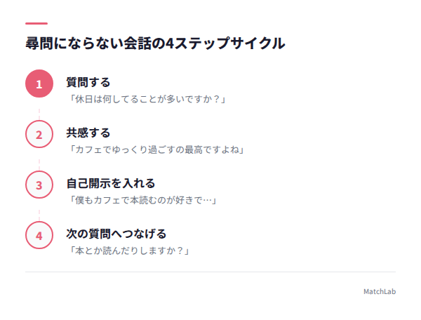 会話の4ステップサイクル図解の手順ガイド