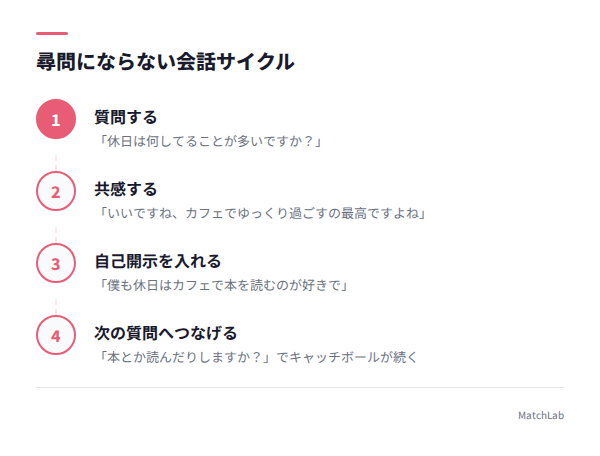 会話が続く4ステップの循環図の手順ガイド