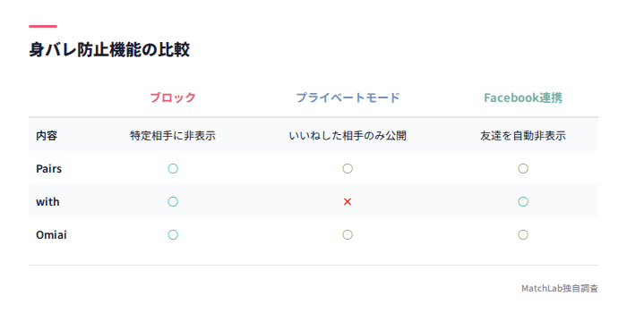 身バレ防止機能の比較表