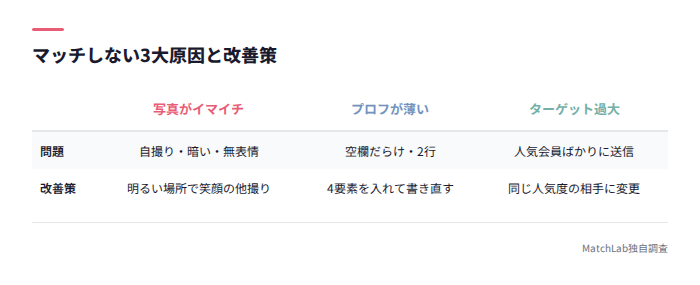 マッチしない3大原因と改善策