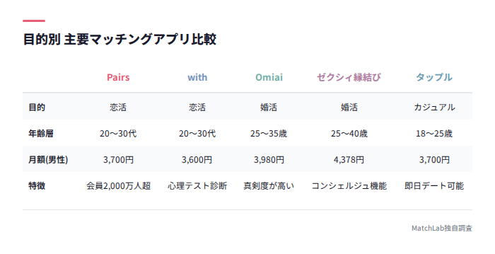 目的別アプリ比較表