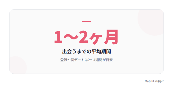 出会うまでの期間目安の統計データ