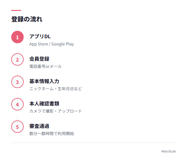 登録の5ステップ手順の手順ガイド