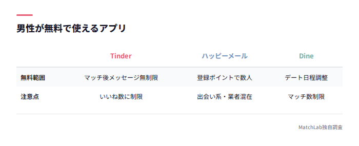 男性無料アプリの比較カード
