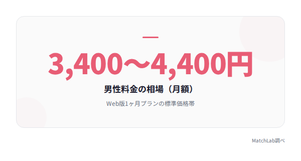 男性料金の相場を示す数値の統計データ