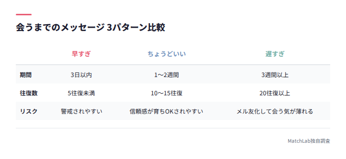 メッセージ期間3パターン比較表