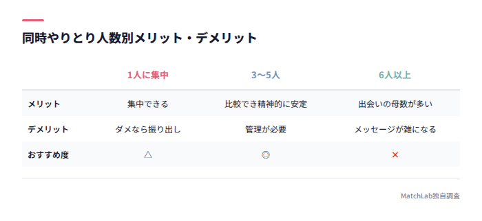 同時やりとり人数別の比較表
