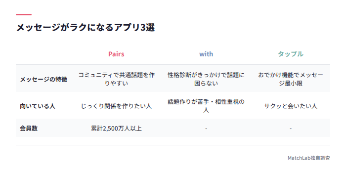 おすすめアプリ3選の比較表