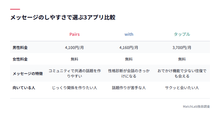 3アプリの料金と特徴の比較表