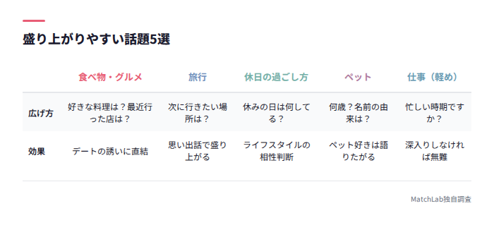 盛り上がる話題5カテゴリ一覧表