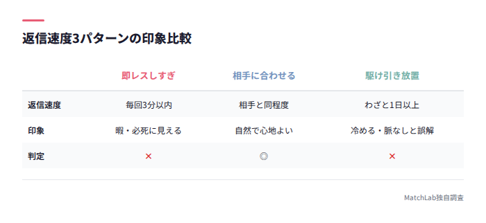返信速度3パターン比較表