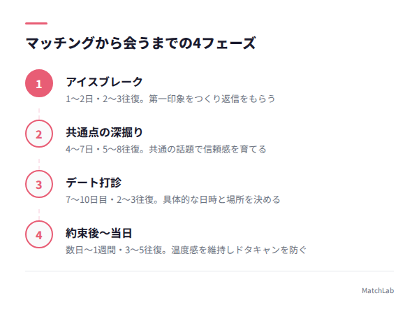 会うまでの4フェーズ流れ図の手順ガイド