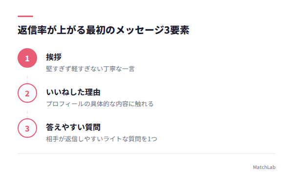 最初のメッセージ3要素の図解の手順ガイド