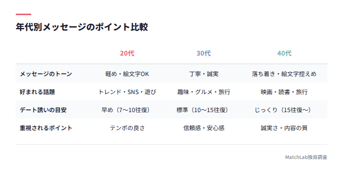 年代別メッセージポイント比較表