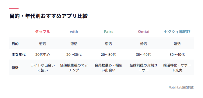 目的別おすすめアプリ比較表