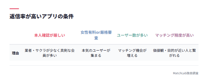 返信率が高いアプリの条件表