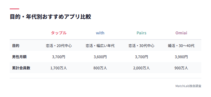 目的別おすすめアプリ比較表