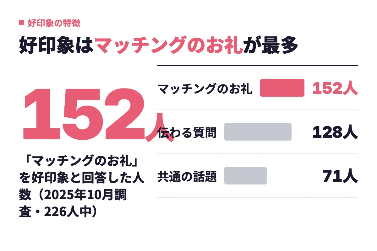 第一印象が良い最初のメッセージの特徴として、マッチングのお礼が152人、プロフィールを読んだと伝わる質問が128人、共通の話題が71人に選ばれた