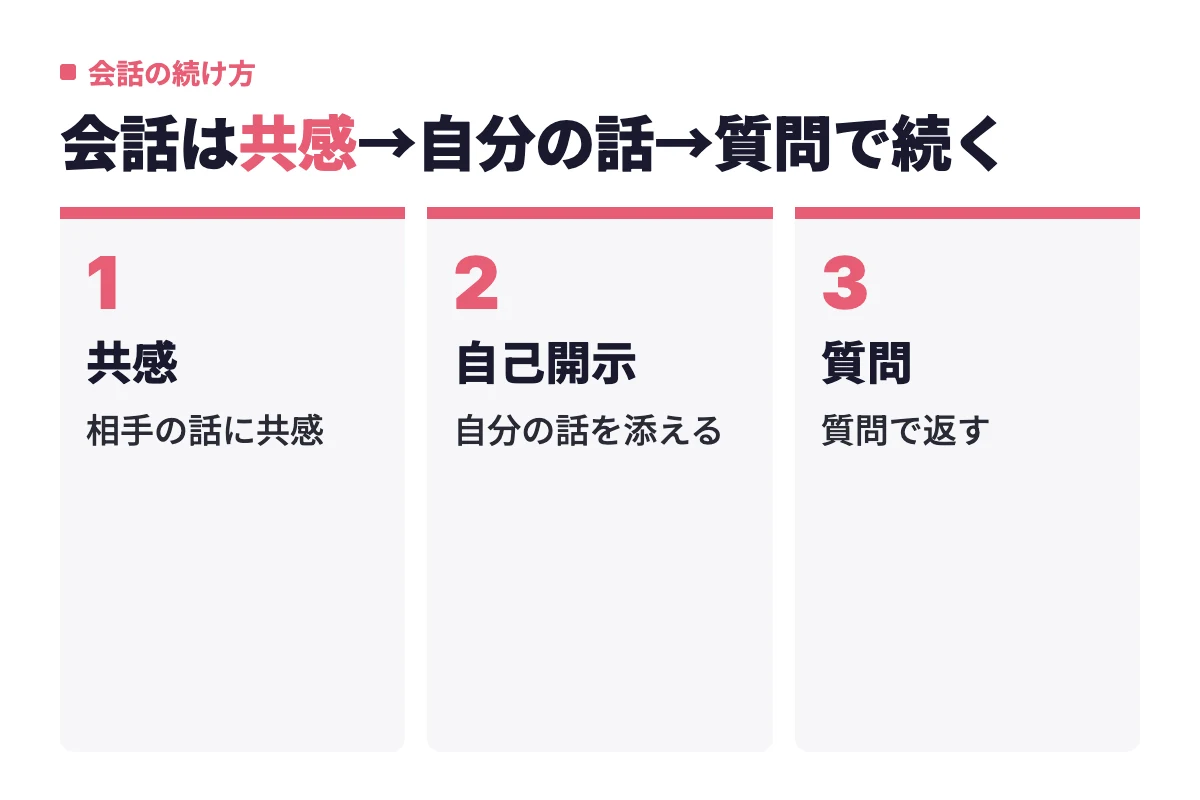 相手の話に共感し、自分の話を少し添えて、最後に質問で返すという3つの流れを繰り返すとメッセージの会話が続きやすくなる