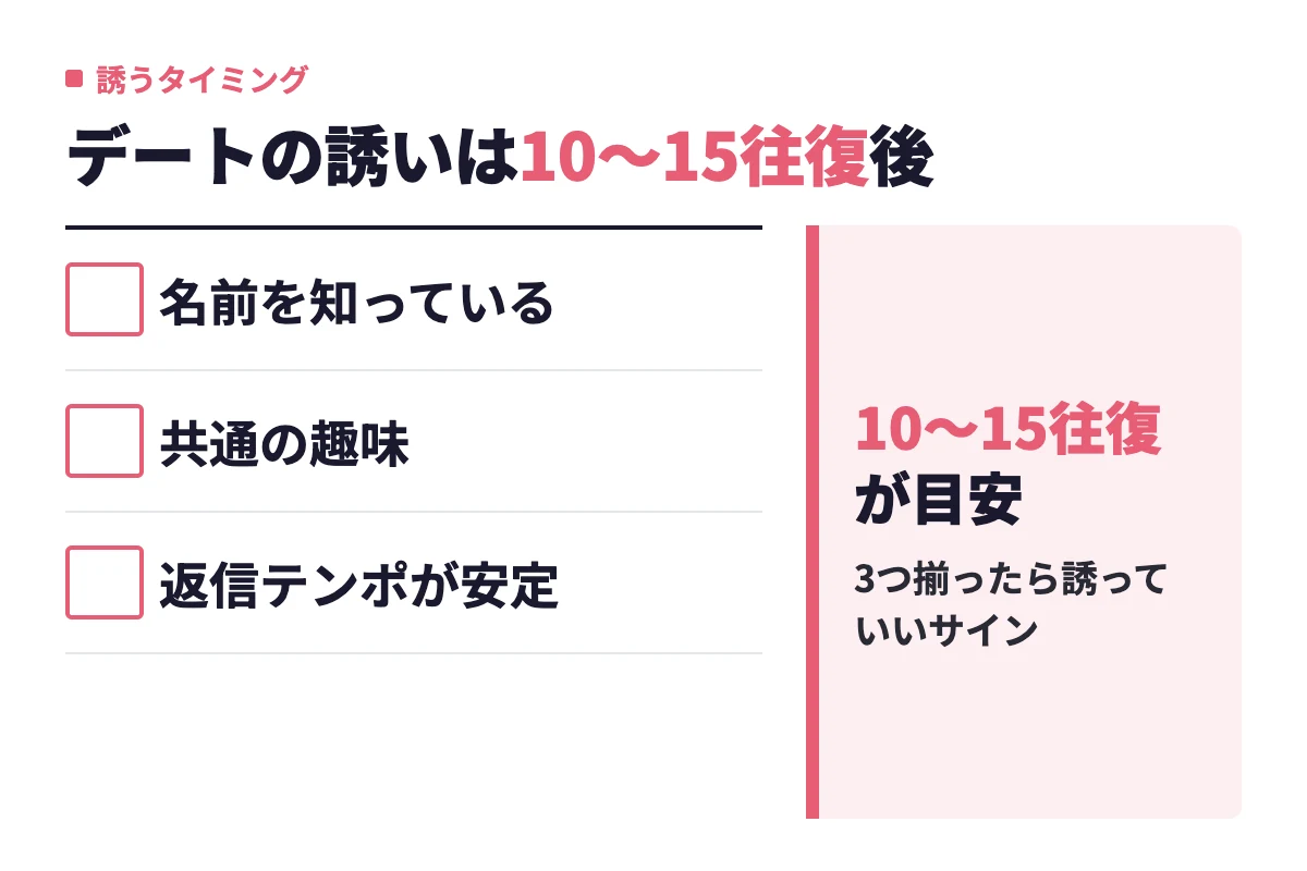 相手の名前を知っている、共通の趣味がわかっている、返信テンポが安定しているの3つが揃う10〜15往復後がデートに誘うベストなタイミング