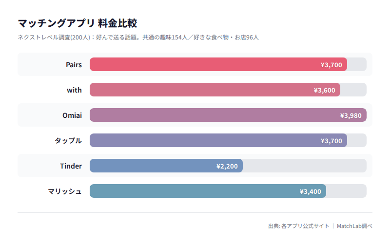 会話が続く話題ランキングの料金比較チャート