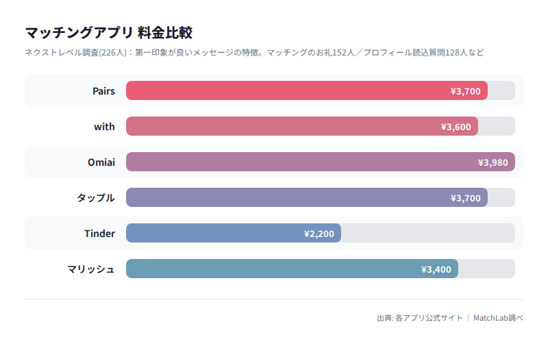 好印象メッセージ特徴の調査グラフの料金比較チャート