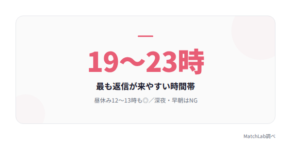 返信が来やすい時間帯の統計データ