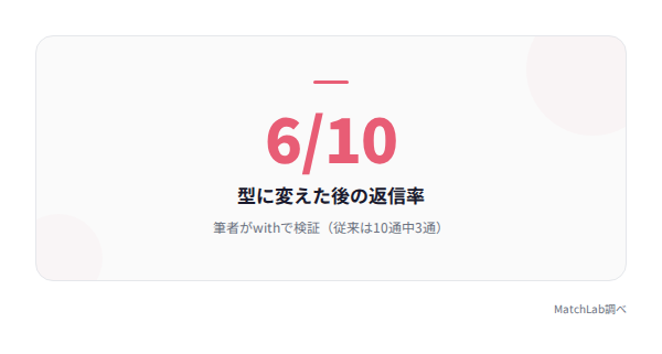 テンプレ変更後の返信率改善の統計データ